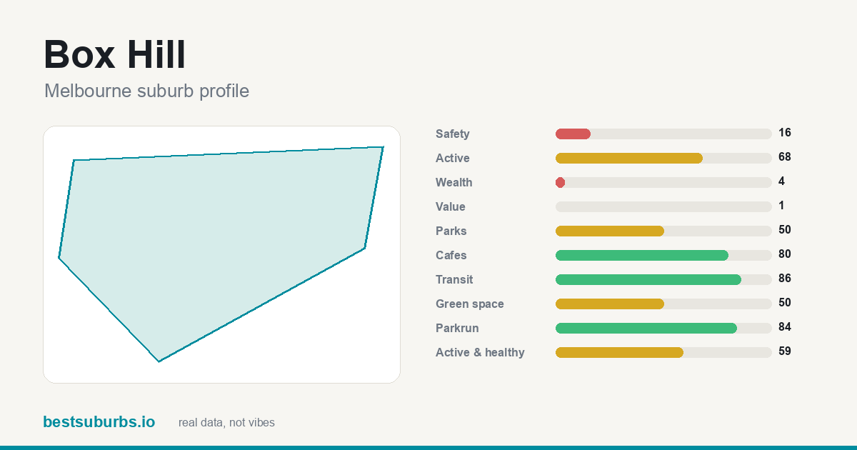 Box Hill suburb score card: safety, activity, value and other scores, Melbourne