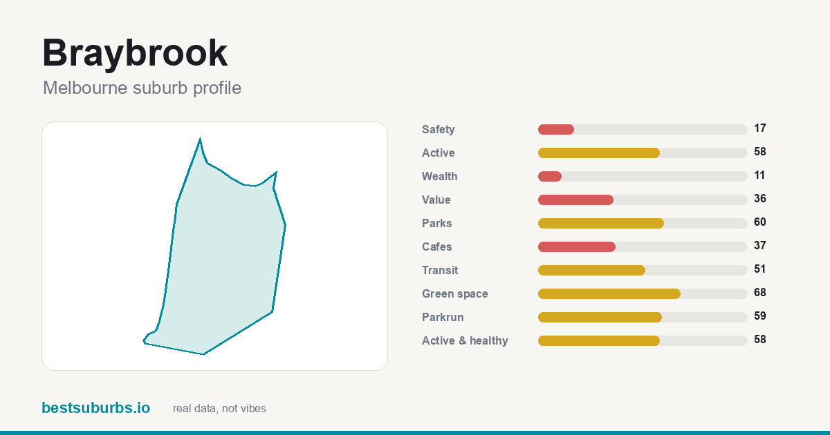 Braybrook suburb score card: safety, activity, value and other scores, Melbourne