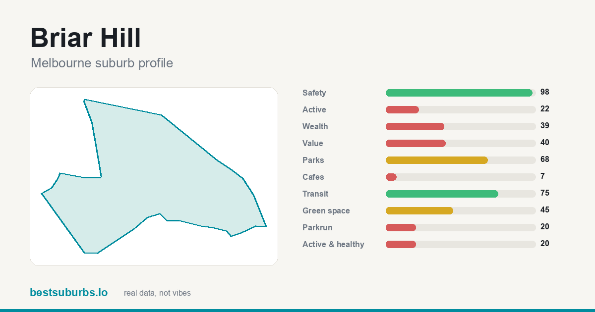 Briar Hill suburb score card: safety score 98/100, 16 recorded offences per 1,000 residents
