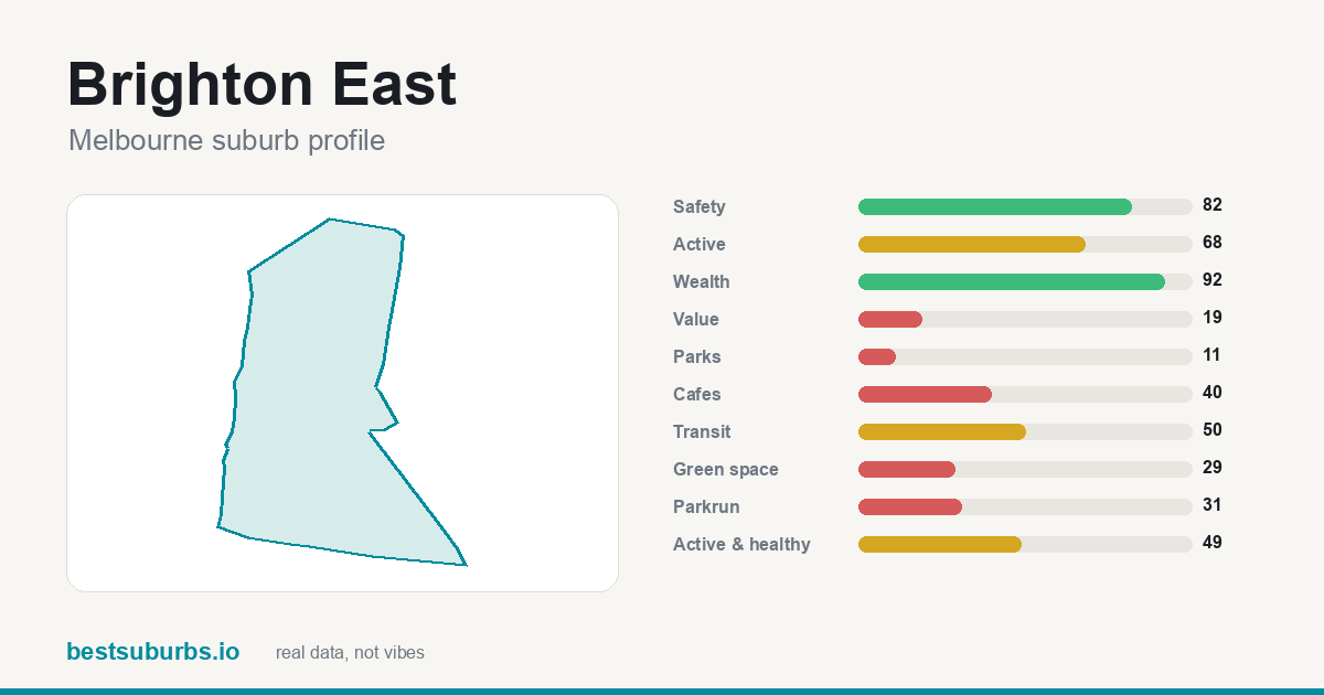 Brighton East suburb score card: safety, activity, value and other scores, Melbourne