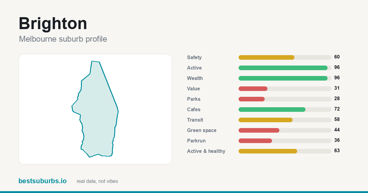 Brighton suburb score card: safety, activity, value and other scores, Melbourne