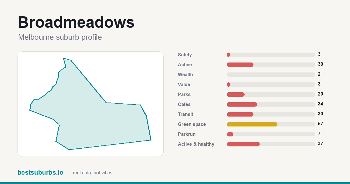 Broadmeadows suburb score card: safety, activity, value and other scores, Melbourne
