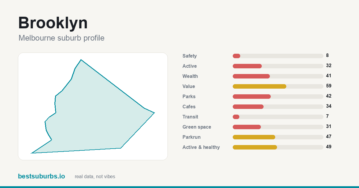 Brooklyn suburb score card: safety, activity, value and other scores, Melbourne