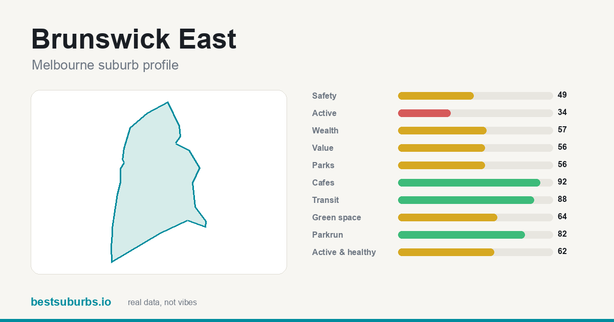 Brunswick East suburb score card: safety, activity, value and other scores, Melbourne