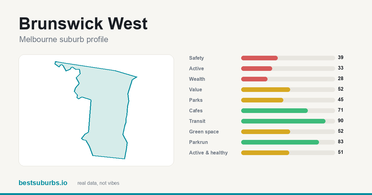 Brunswick West suburb score card: safety, activity, value and other scores, Melbourne