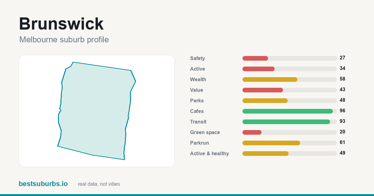 Brunswick suburb score card: safety, activity, value and other scores, Melbourne