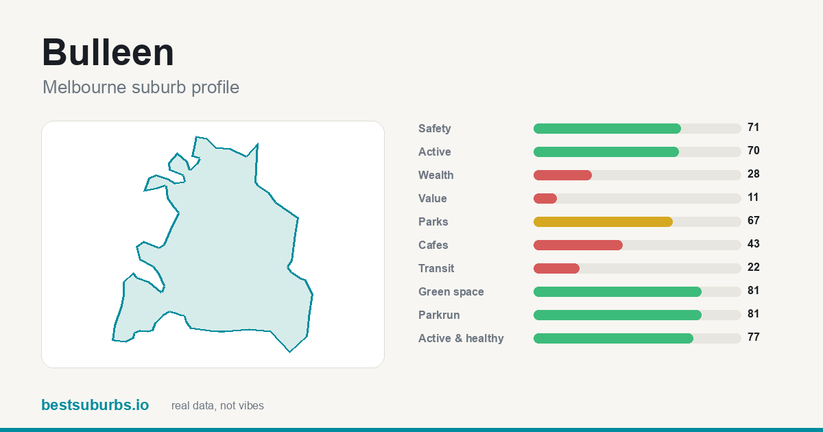 Bulleen suburb score card: safety, activity, value and other scores, Melbourne