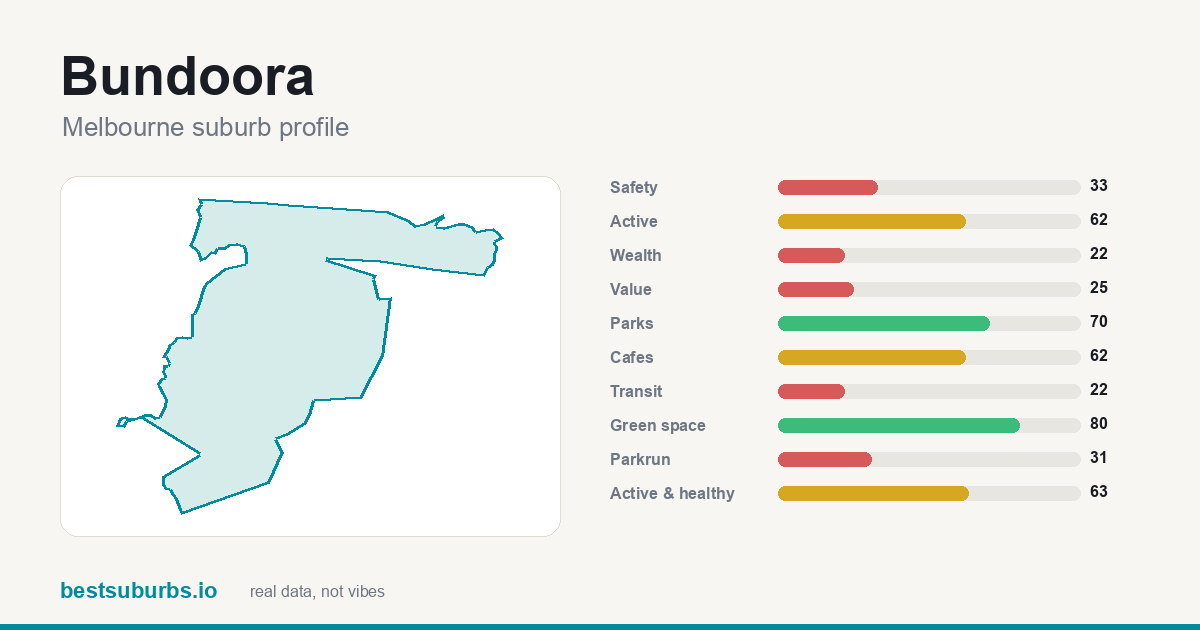 Bundoora suburb score card: safety, activity, value and other scores, Melbourne