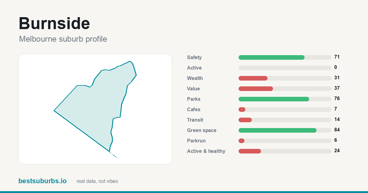 Burnside suburb score card: safety, activity, value and other scores, Melbourne