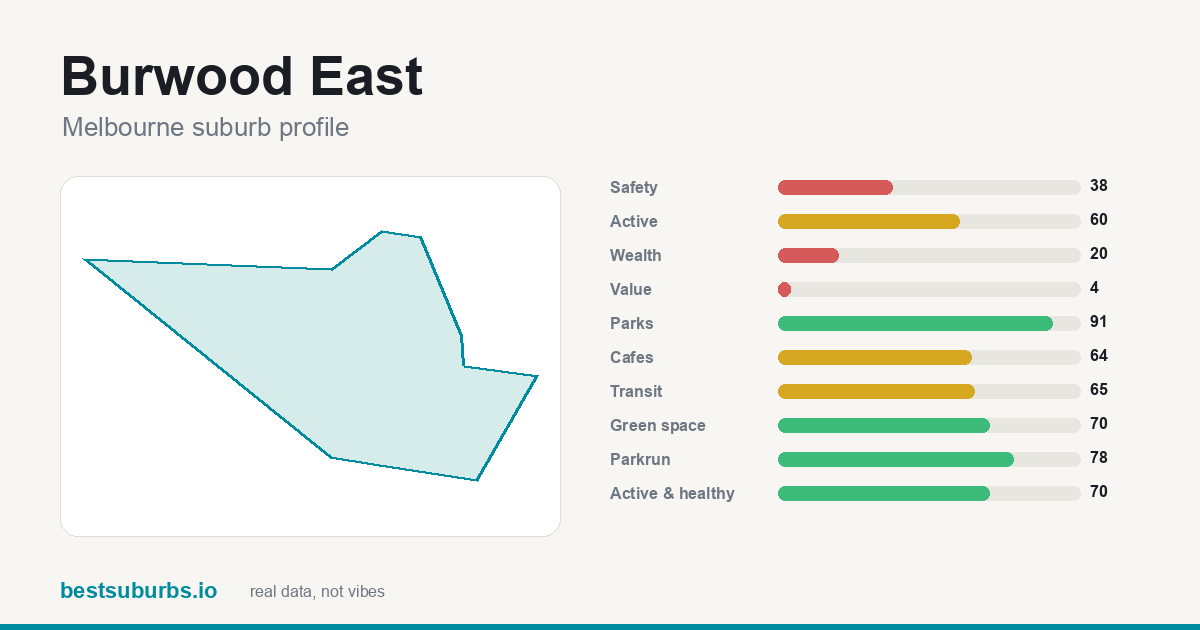 Burwood East suburb score card: safety, activity, value and other scores, Melbourne