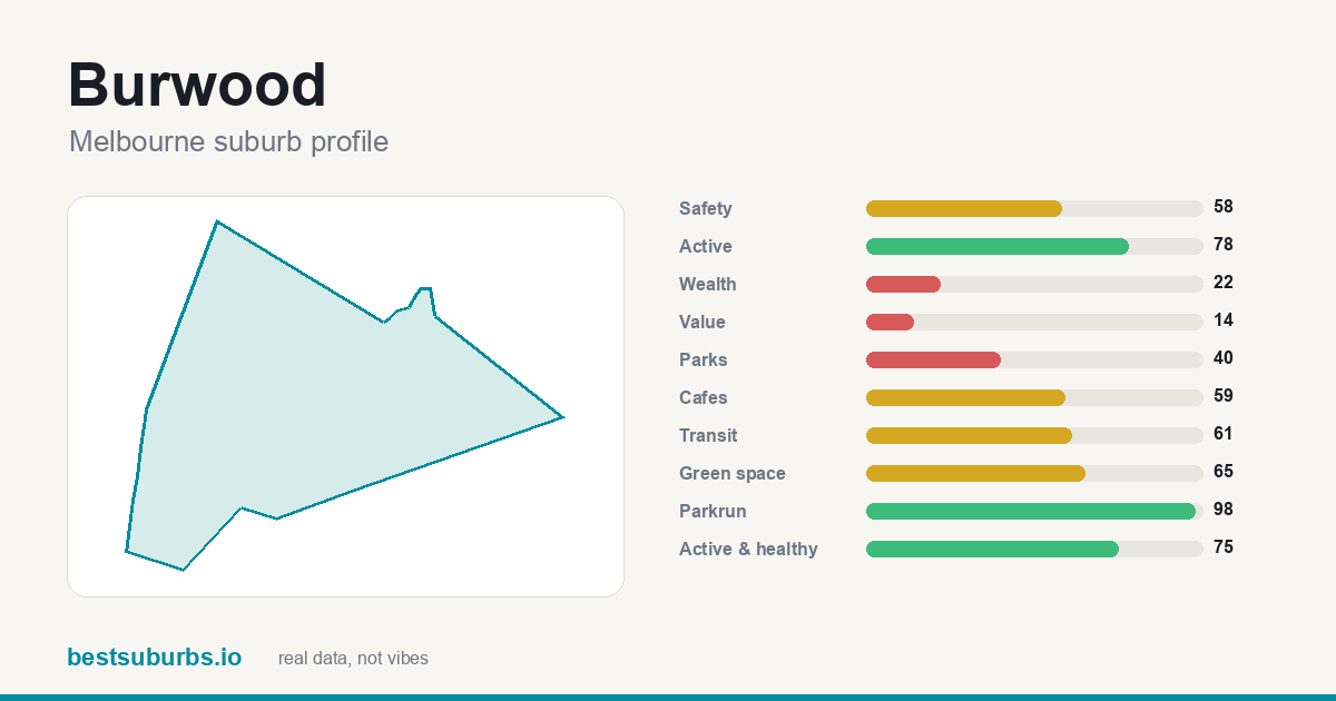 Burwood suburb score card: safety, activity, value and other scores, Melbourne