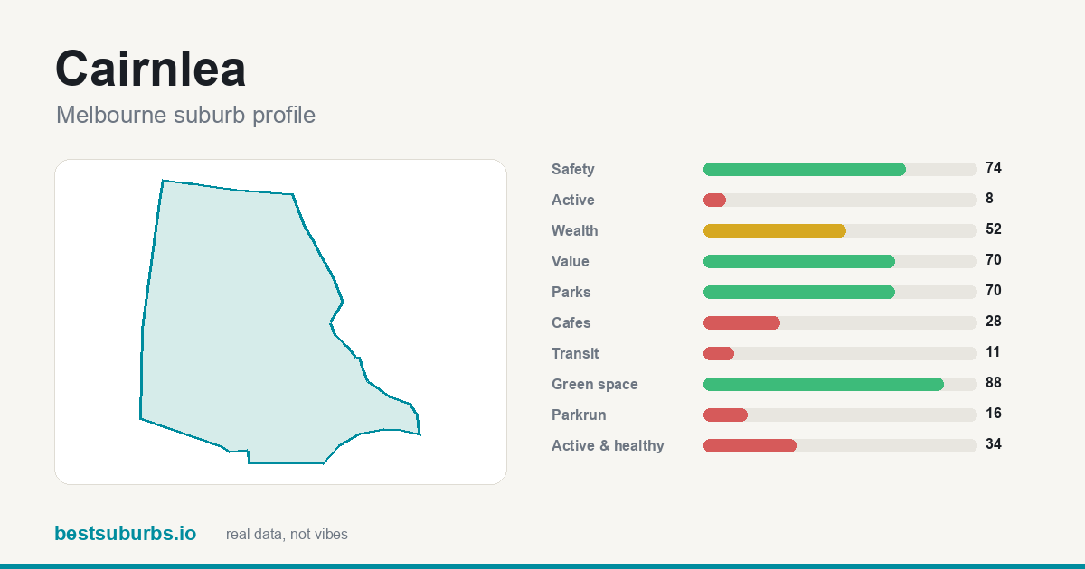 Cairnlea suburb score card: safety, activity, value and other scores, Melbourne