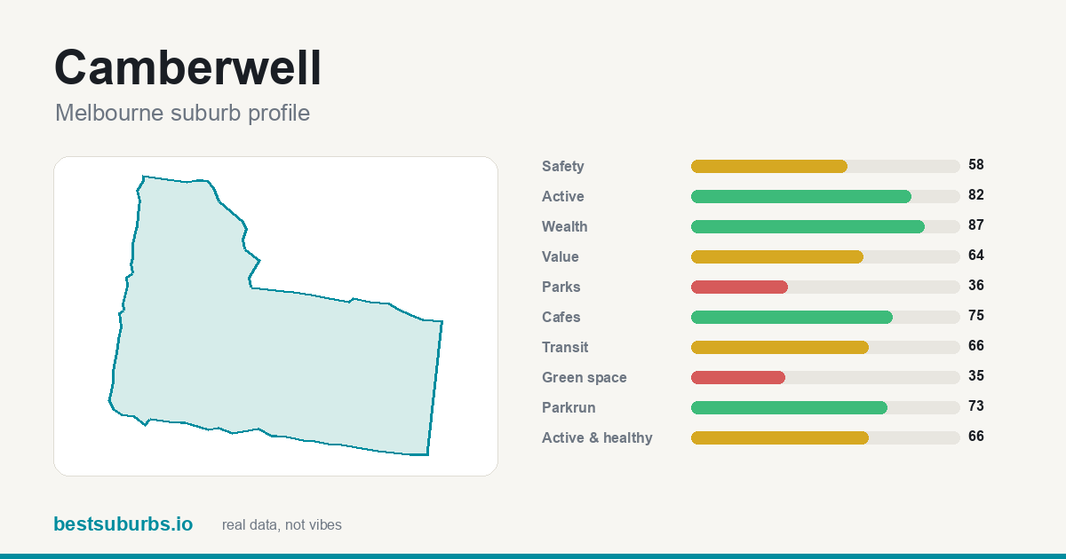Camberwell suburb score card: safety, activity, value and other scores, Melbourne