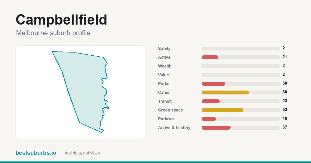 Campbellfield score card