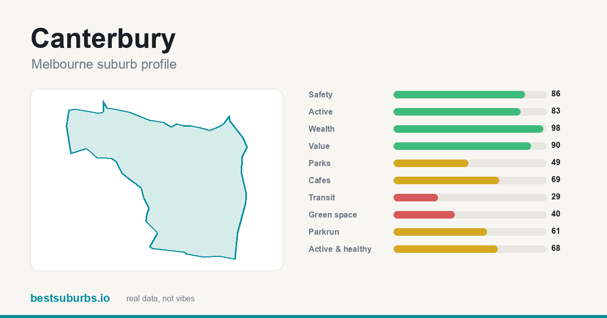 Canterbury suburb score card: safety, activity, value and other scores, Melbourne
