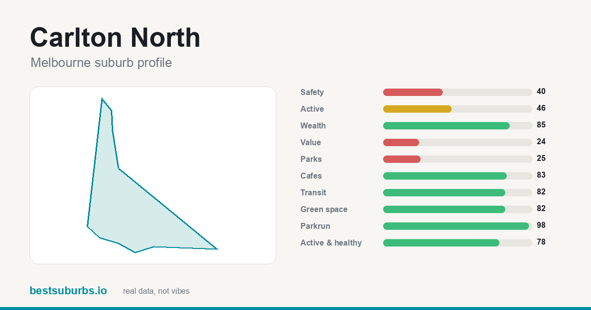 Carlton North suburb score card: safety, activity, value and other scores, Melbourne