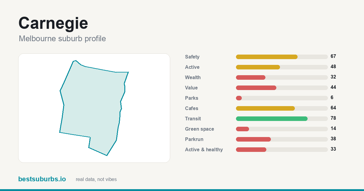 Carnegie suburb score card: safety, activity, value and other scores, Melbourne