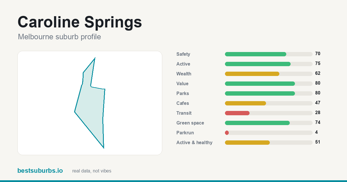 Caroline Springs suburb score card: safety, activity, value and other scores, Melbourne