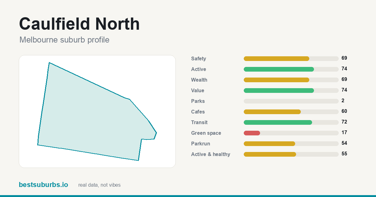 Caulfield North suburb score card: safety, activity, value and other scores, Melbourne