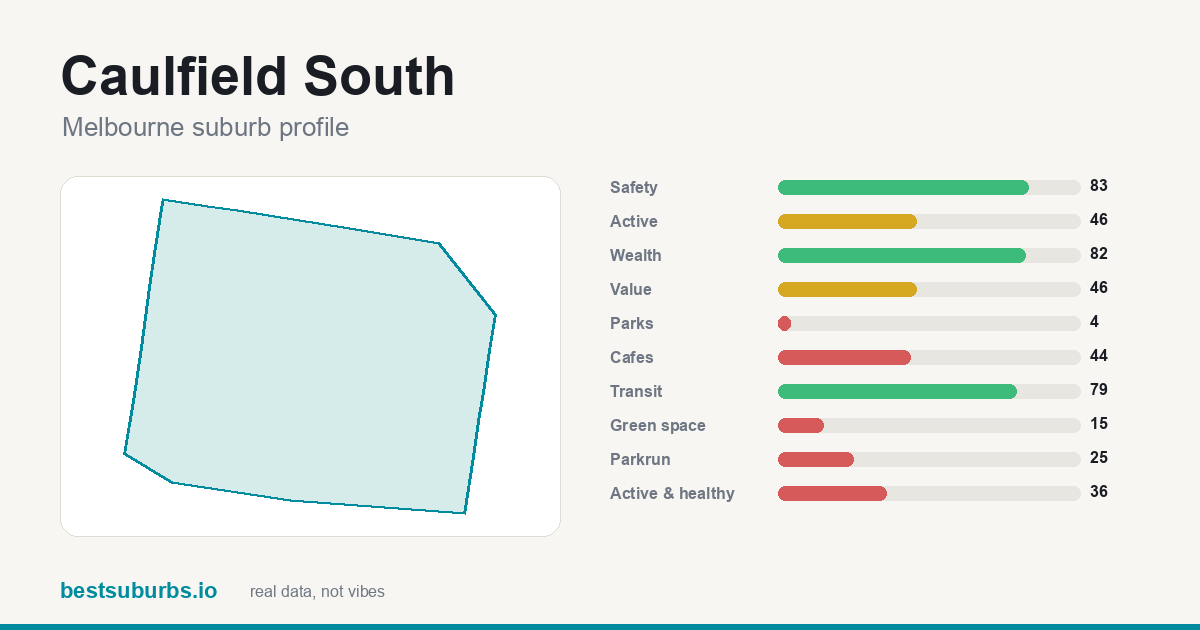 Caulfield South suburb score card: safety, activity, value and other scores, Melbourne