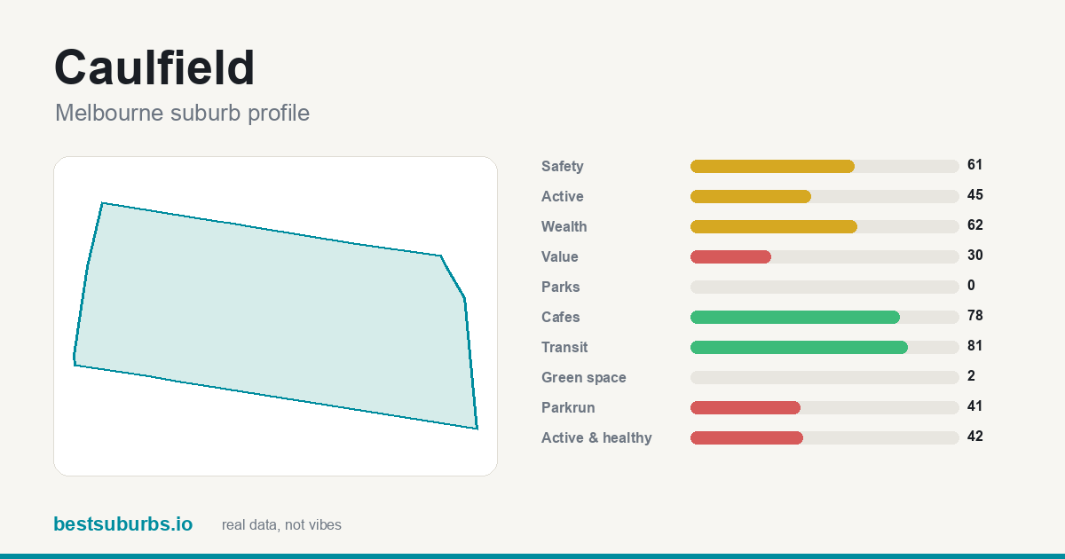 Caulfield suburb score card: safety, activity, value and other scores, Melbourne