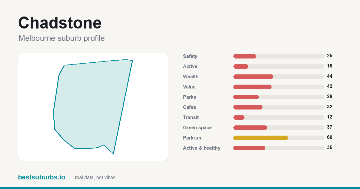Chadstone suburb score card: safety, activity, value and other scores, Melbourne