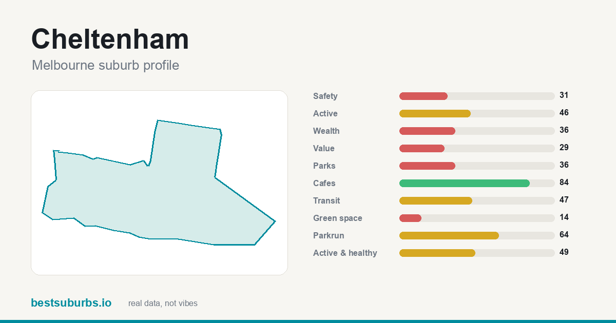 Cheltenham suburb score card: safety, activity, value and other scores, Melbourne