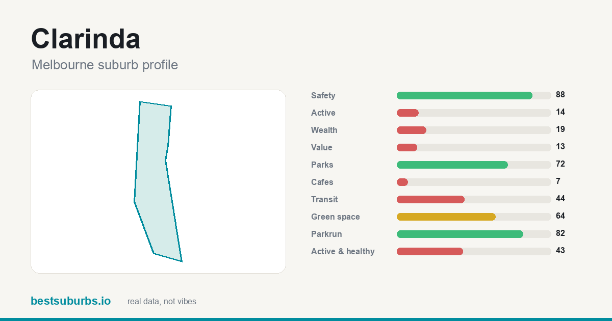 Clarinda suburb score card: safety, activity, value and other scores, Melbourne