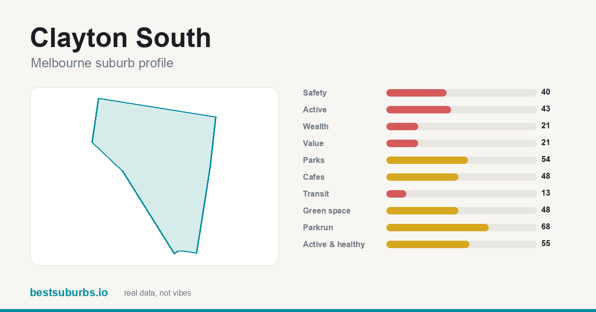 Clayton South suburb score card: safety, activity, value and other scores, Melbourne