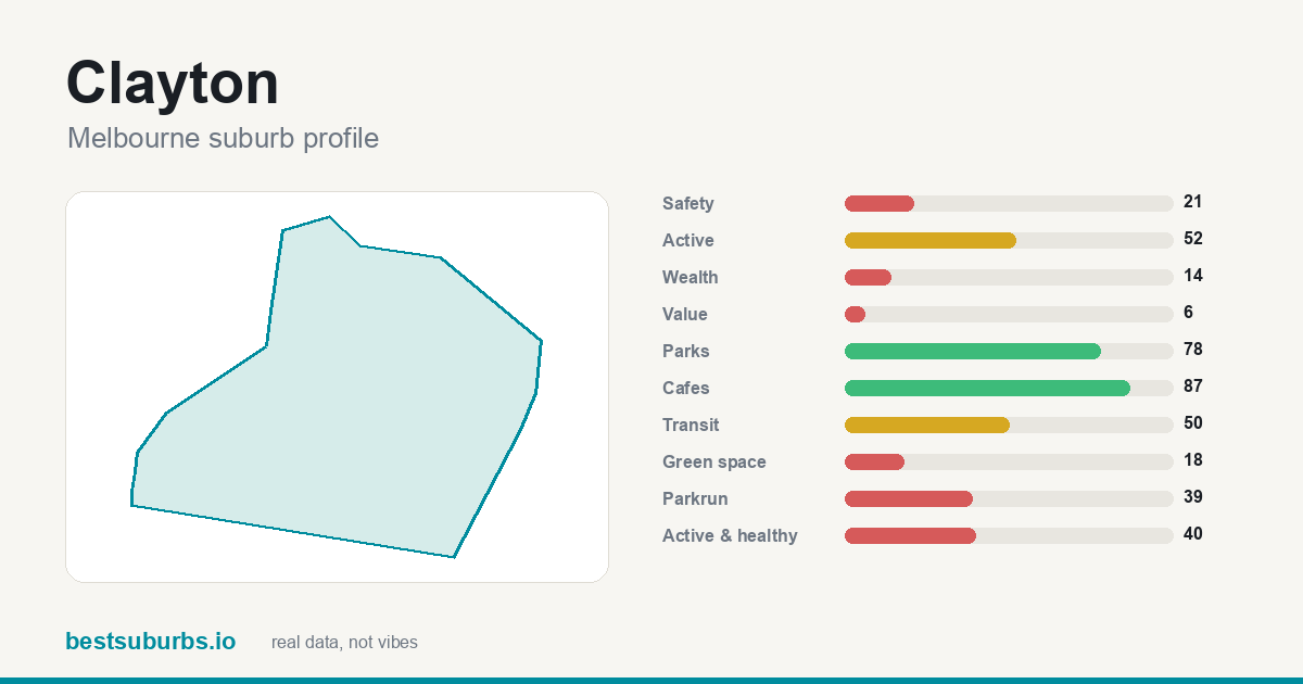 Clayton suburb score card: safety, activity, value and other scores, Melbourne
