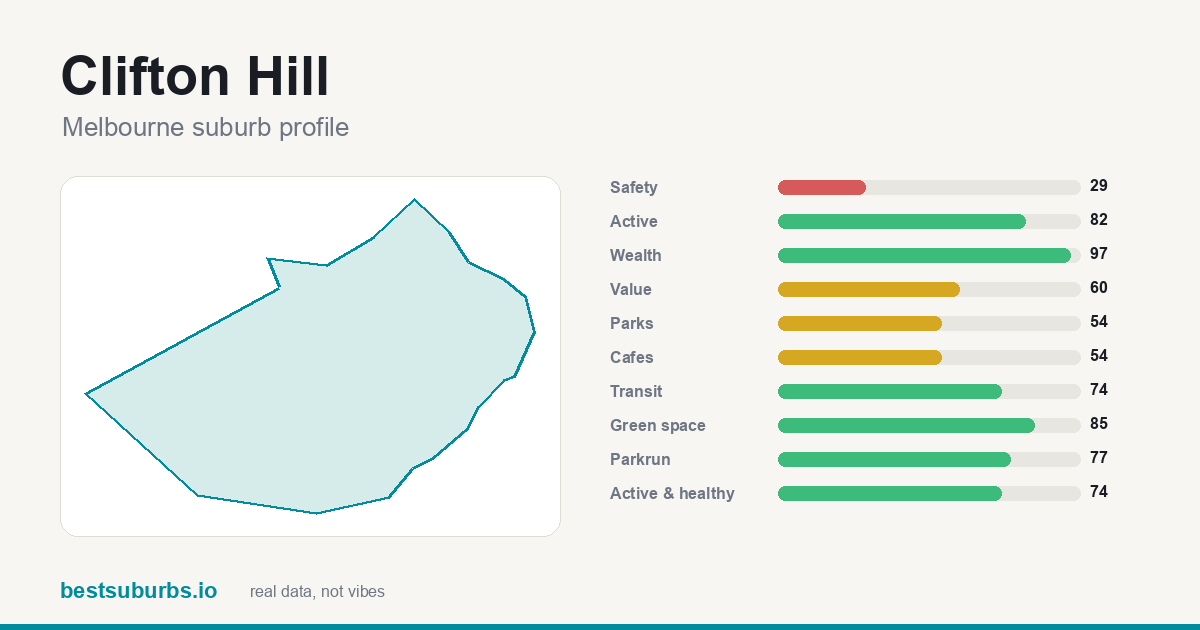 Clifton Hill suburb score card: safety, activity, value and other scores, Melbourne