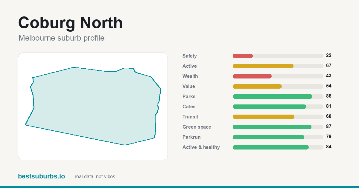 Coburg North suburb score card: safety, activity, value and other scores, Melbourne