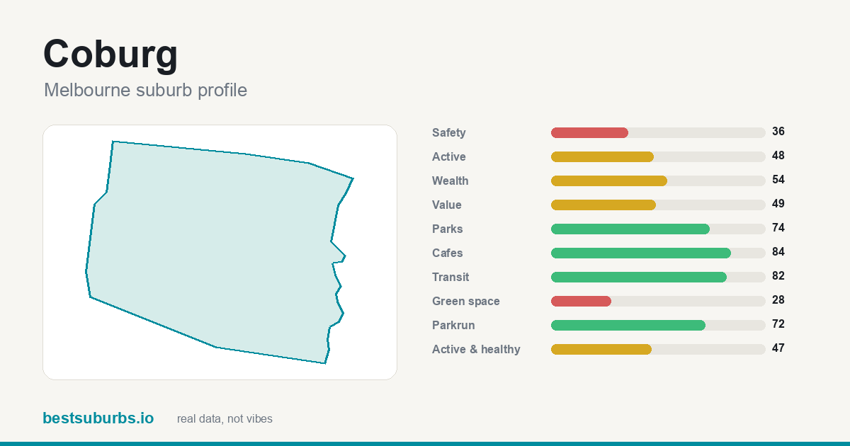 Coburg suburb score card: safety, activity, value and other scores, Melbourne