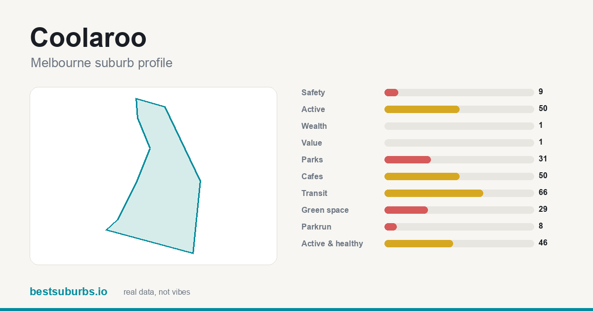 Coolaroo suburb score card: safety, activity, value and other scores, Melbourne
