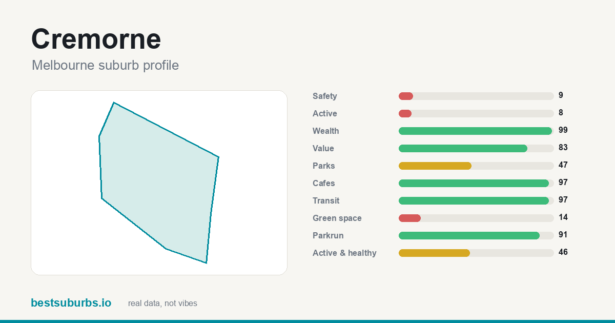 Cremorne suburb score card: safety, activity, value and other scores, Melbourne