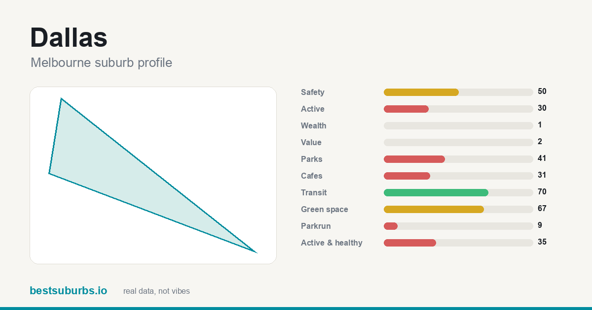 Dallas suburb score card: safety, activity, value and other scores, Melbourne