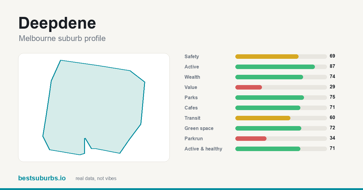 Deepdene suburb score card: safety, activity, value and other scores, Melbourne