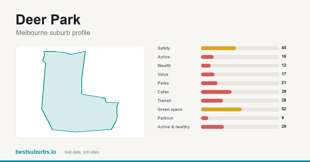 Deer Park suburb score card: safety, activity, value and other scores, Melbourne