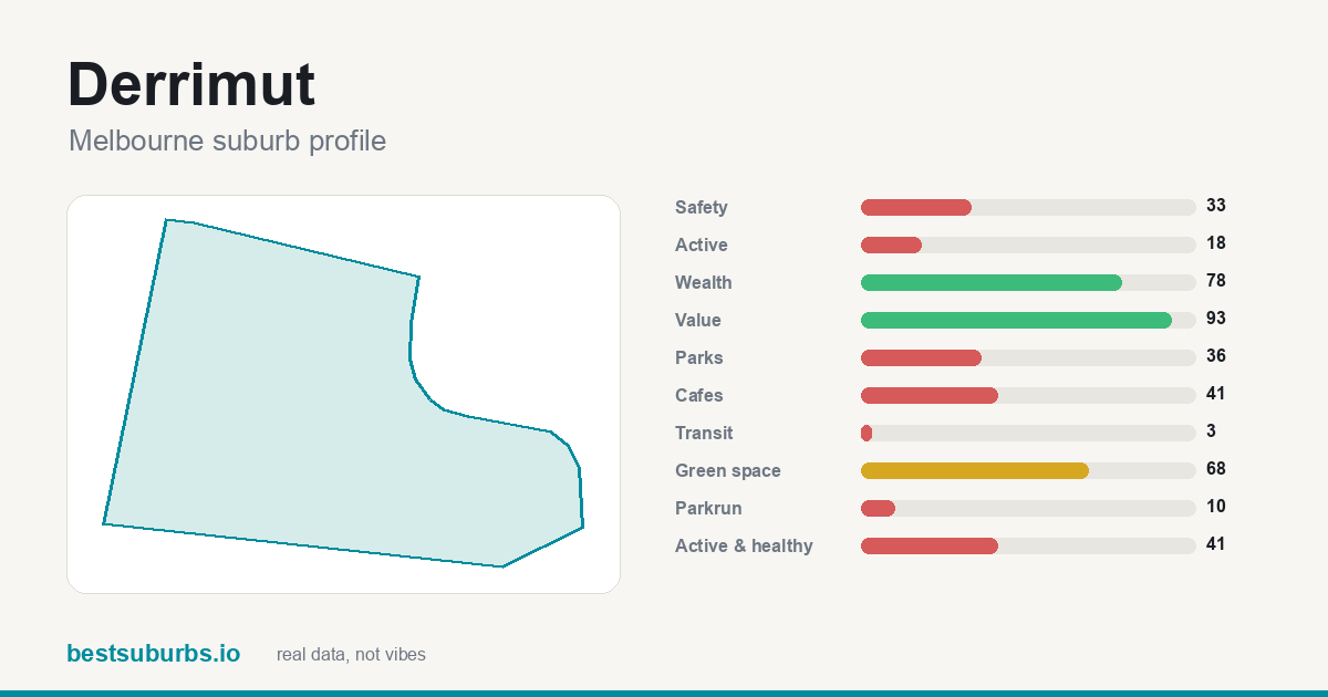Derrimut suburb score card: safety, activity, value and other scores, Melbourne