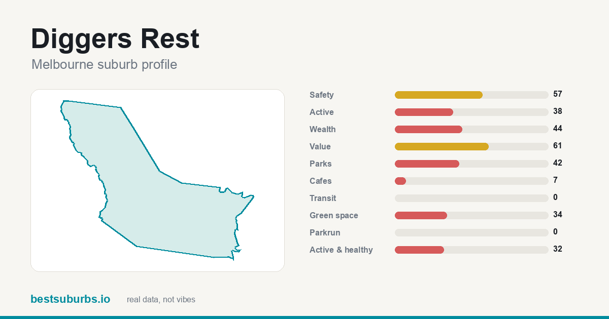 Diggers Rest suburb score card: safety, activity, value and other scores, Melbourne