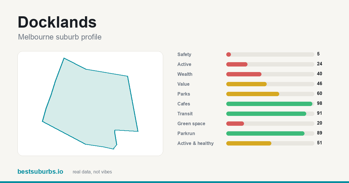 Docklands suburb score card: safety, activity, value and other scores, Melbourne