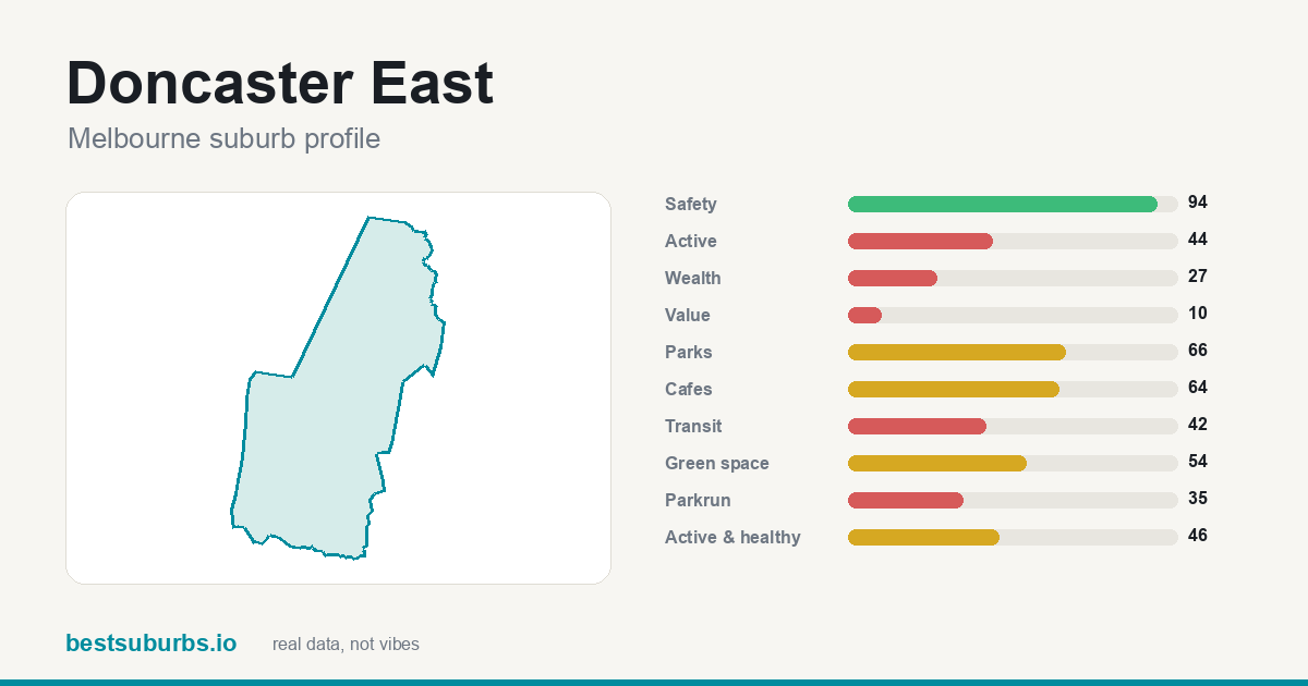 Doncaster East suburb score card: safety, activity, value and other scores, Melbourne
