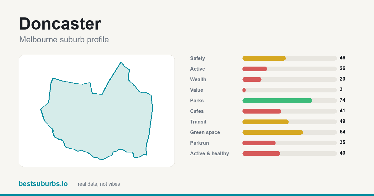 Doncaster suburb score card: safety, activity, value and other scores, Melbourne