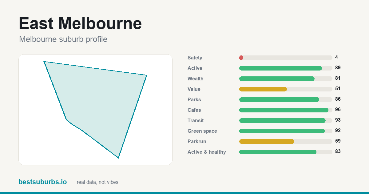 East Melbourne score card