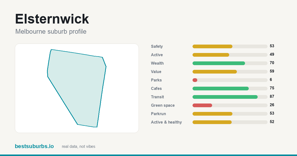 Elsternwick suburb score card: safety, activity, value and other scores, Melbourne