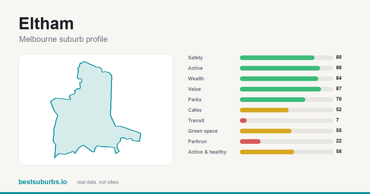 Eltham suburb score card: safety, activity, value and other scores, Melbourne