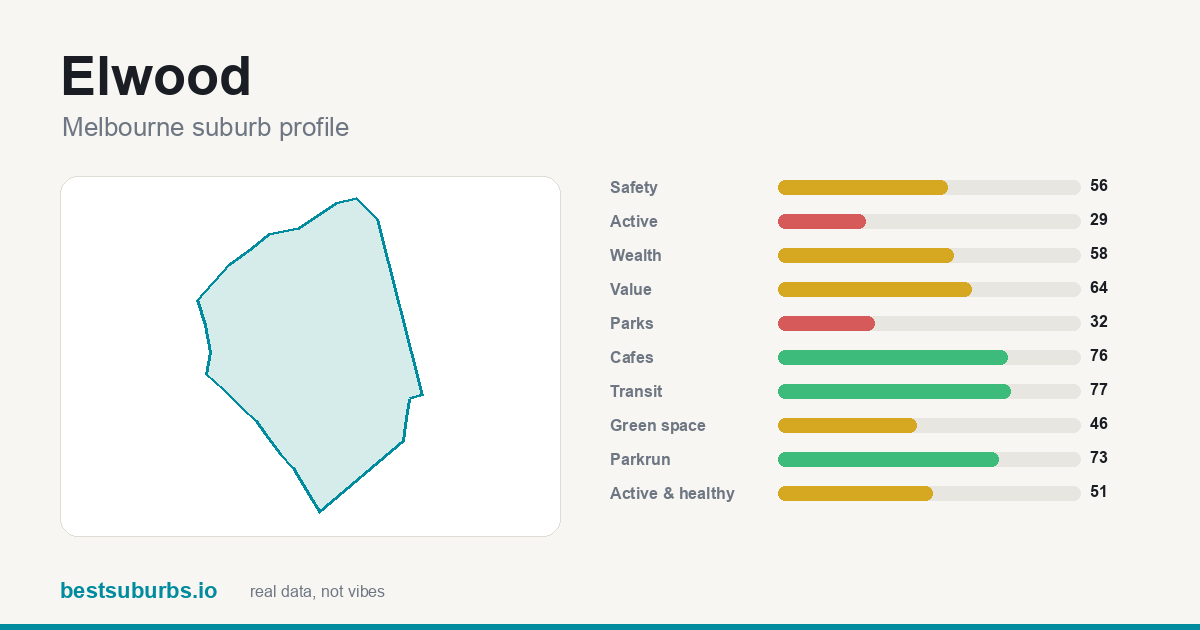 Elwood suburb score card: safety, activity, value and other scores, Melbourne