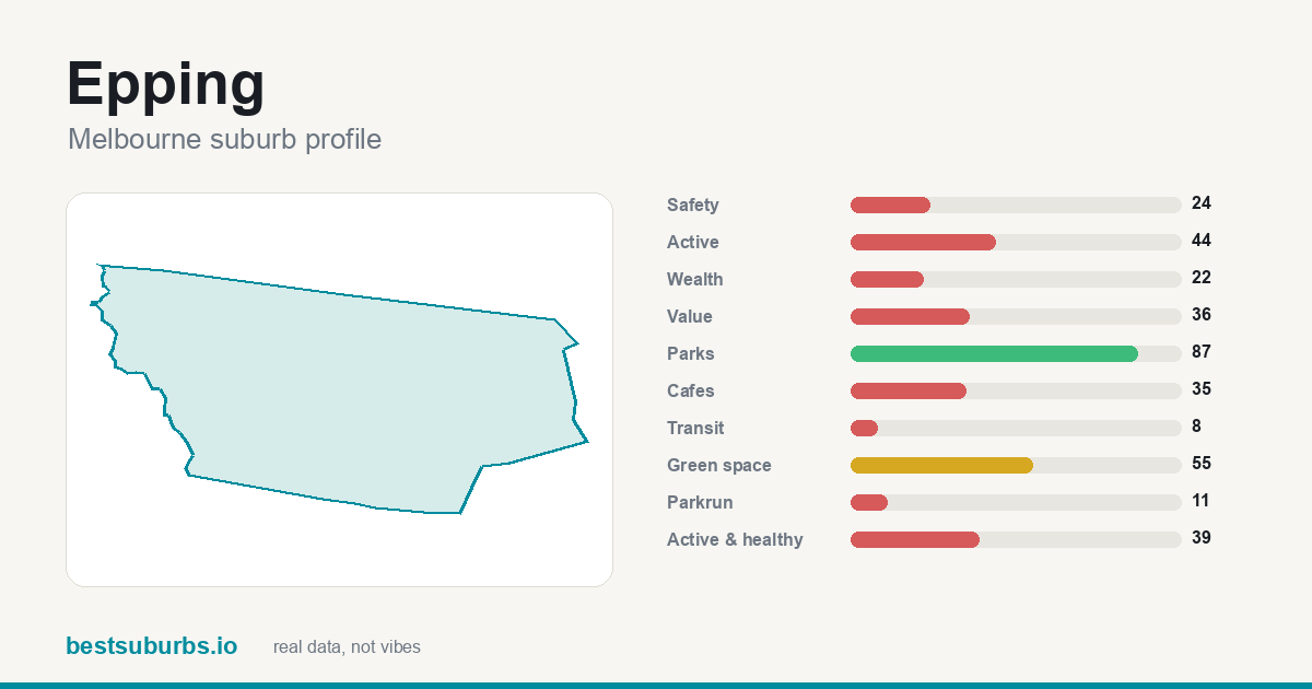 Epping suburb score card: safety, activity, value and other scores, Melbourne