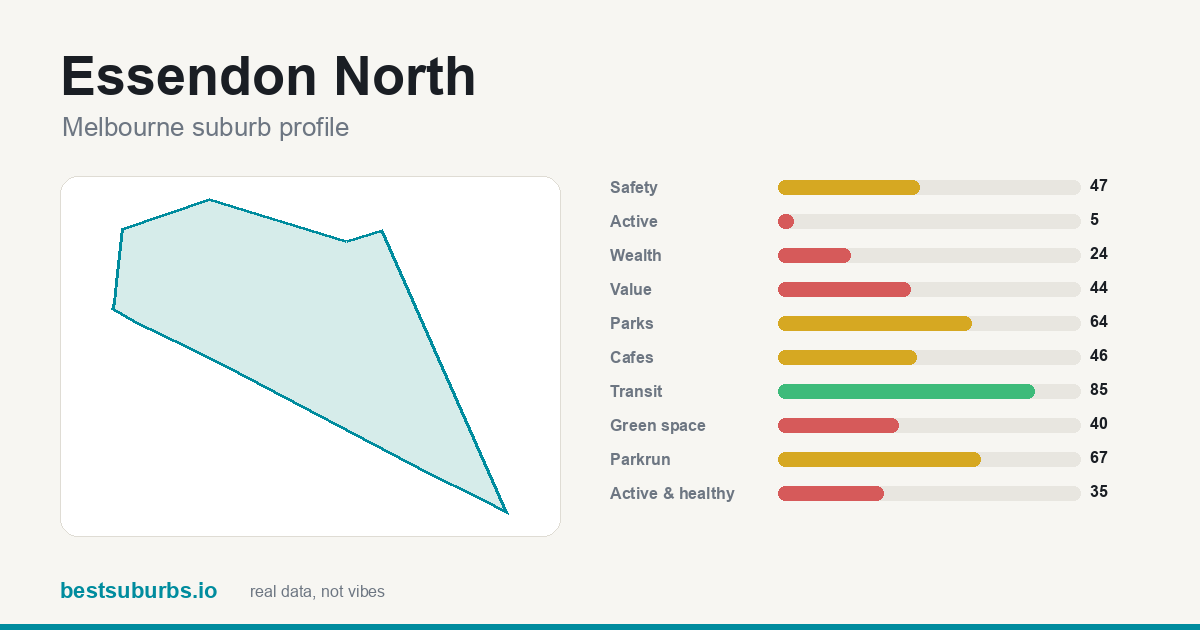 Essendon North suburb score card: safety, activity, value and other scores, Melbourne