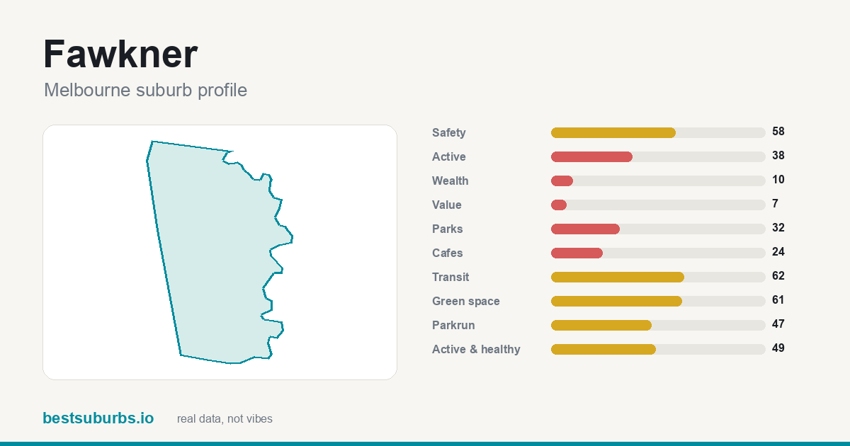 Fawkner suburb score card: safety, activity, value and other scores, Melbourne